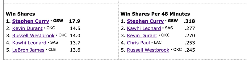 Illustration for article titled Tracy McGrady Says Steph Curry Only Won The MVP Unanimously Because The NBA Is Watered Down